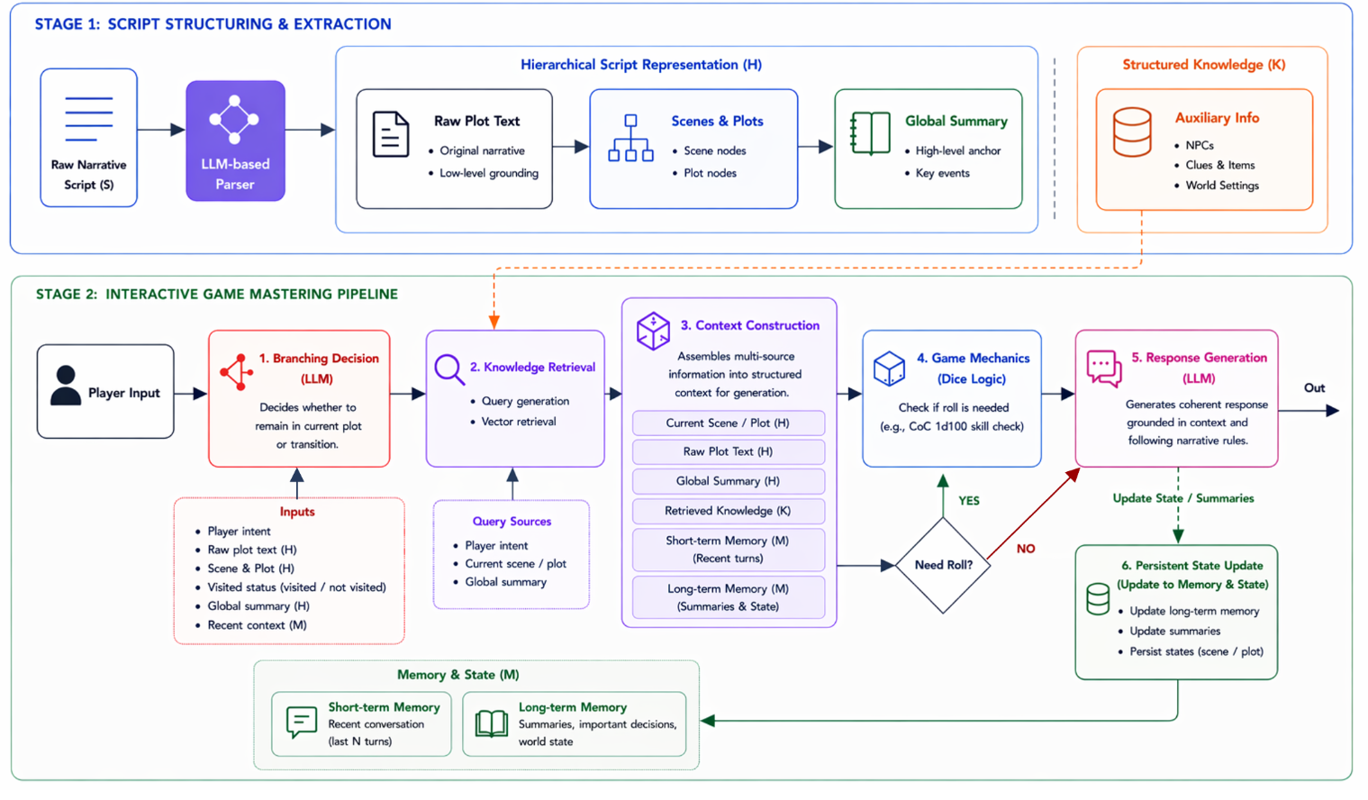 Branching Storytelling Agent system diagram